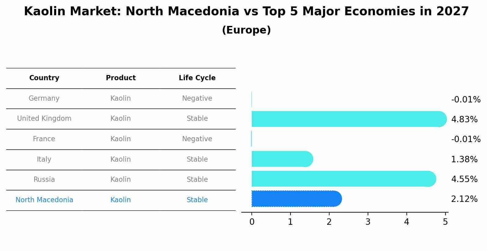 Kaolin Market: North Macedonia vs Top 5 Major Economies in 2027 (Europe)