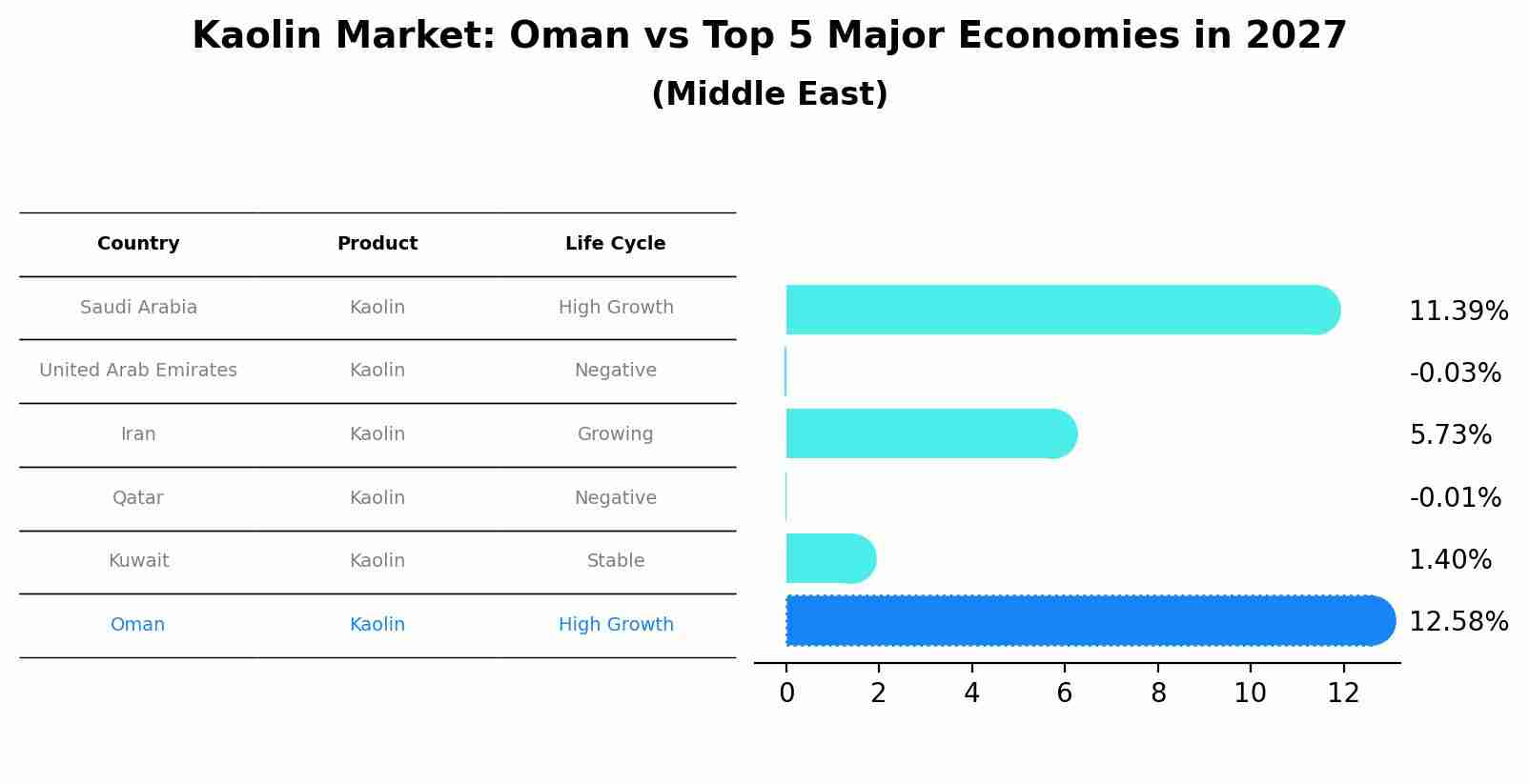 Kaolin Market: Oman vs Top 5 Major Economies in 2027 (Middle East)