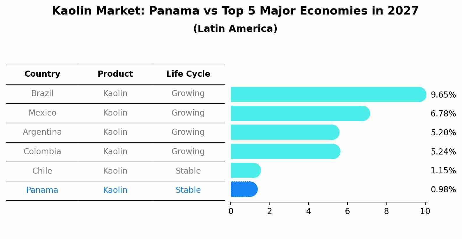 Kaolin Market: Panama vs Top 5 Major Economies in 2027 (Latin America)