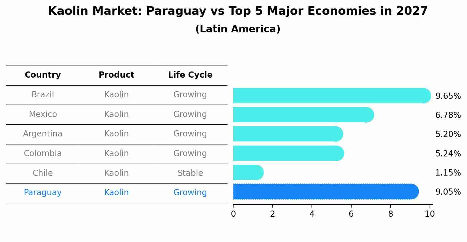 Kaolin Market: Paraguay vs Top 5 Major Economies in 2027 (Latin America)