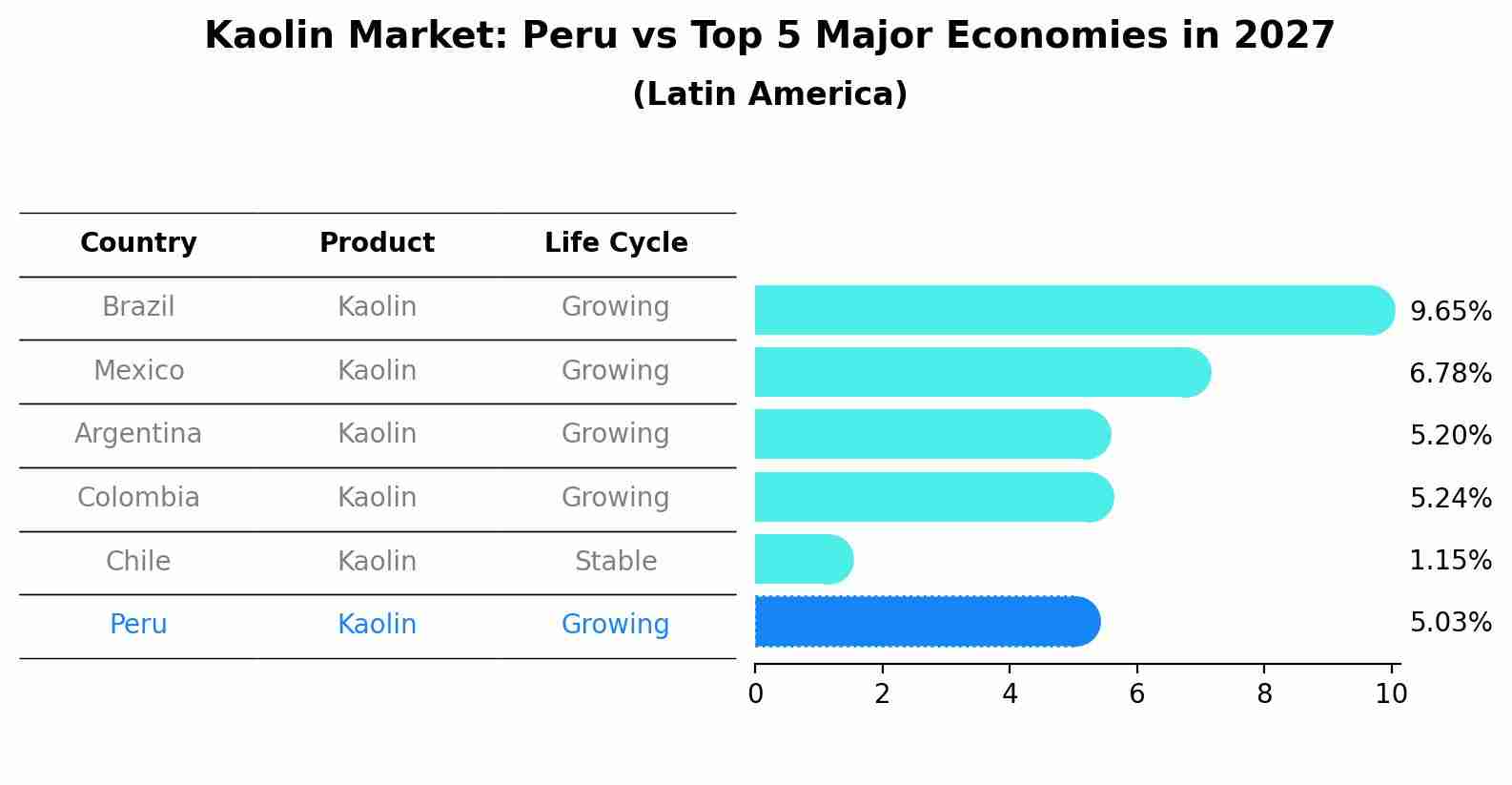Kaolin Market: Peru vs Top 5 Major Economies in 2027 (Latin America)
