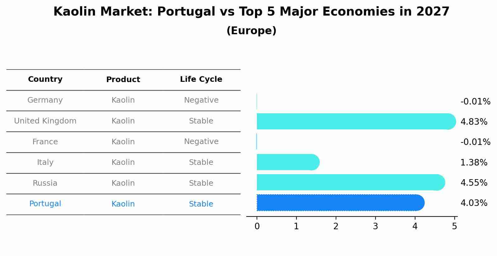 Kaolin Market: Portugal vs Top 5 Major Economies in 2027 (Europe)