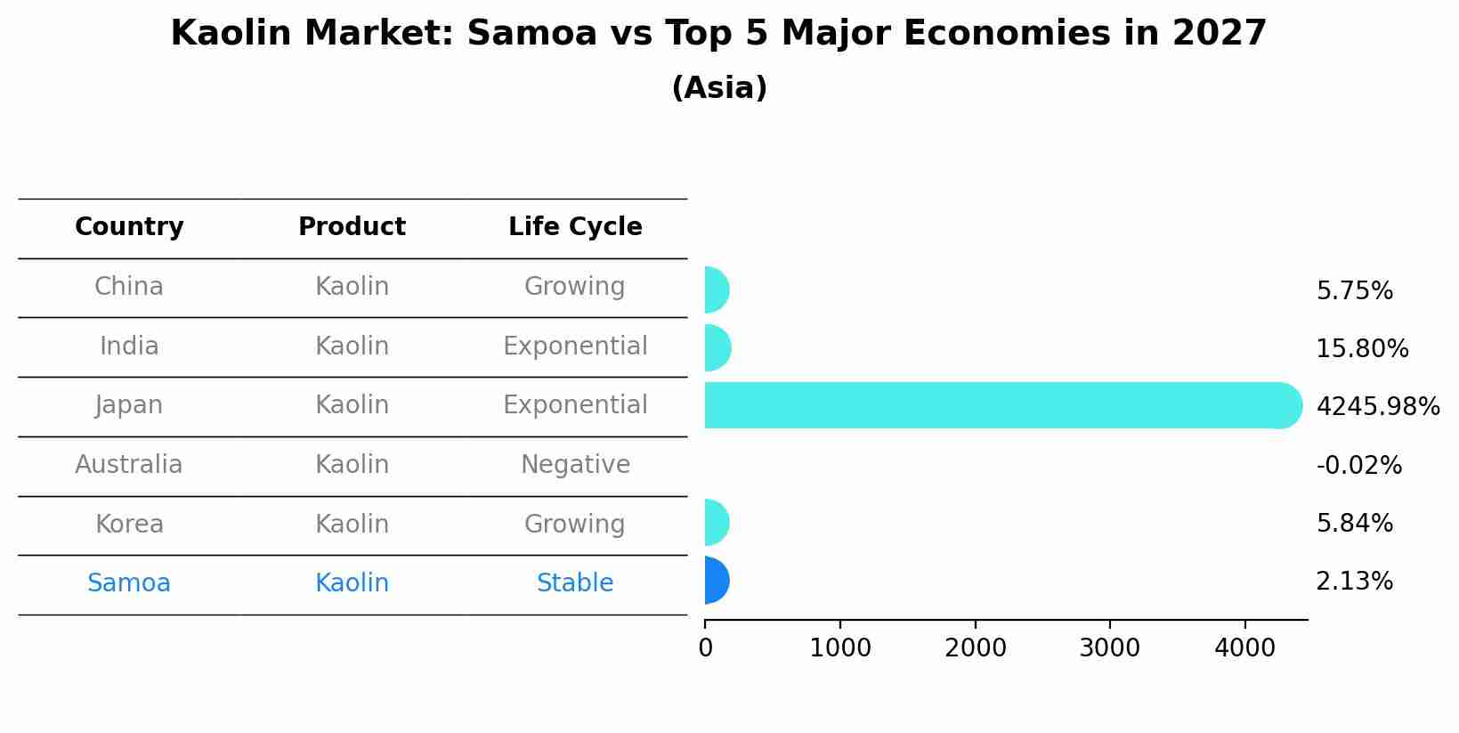 Kaolin Market: Samoa vs Top 5 Major Economies in 2027 (Asia)
