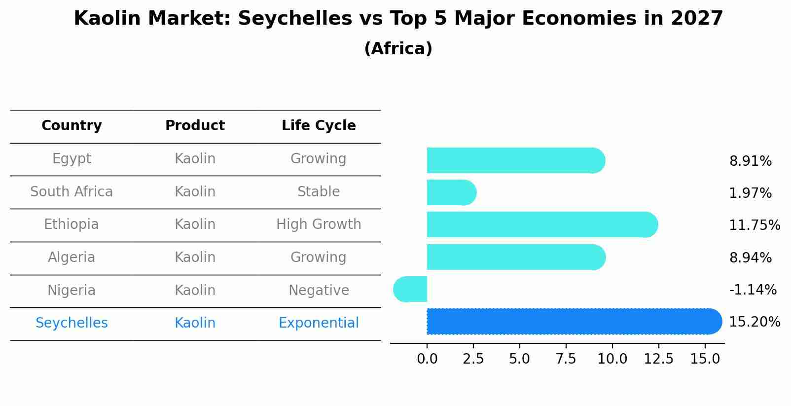 Kaolin Market: Seychelles vs Top 5 Major Economies in 2027 (Africa)