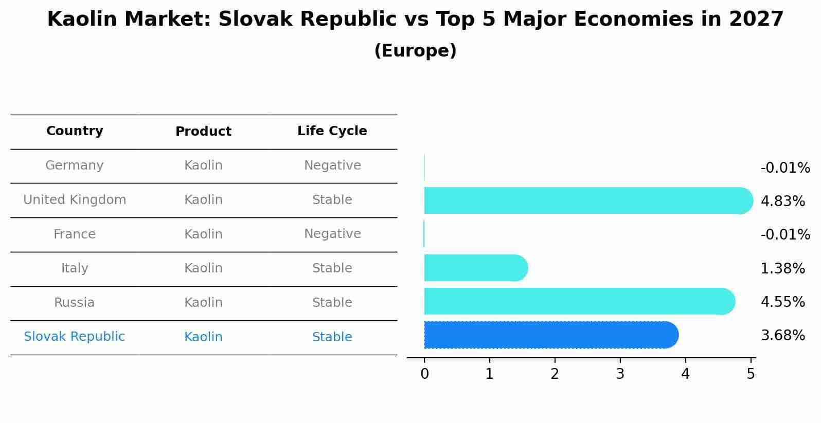Kaolin Market: Slovak Republic vs Top 5 Major Economies in 2027 (Europe)