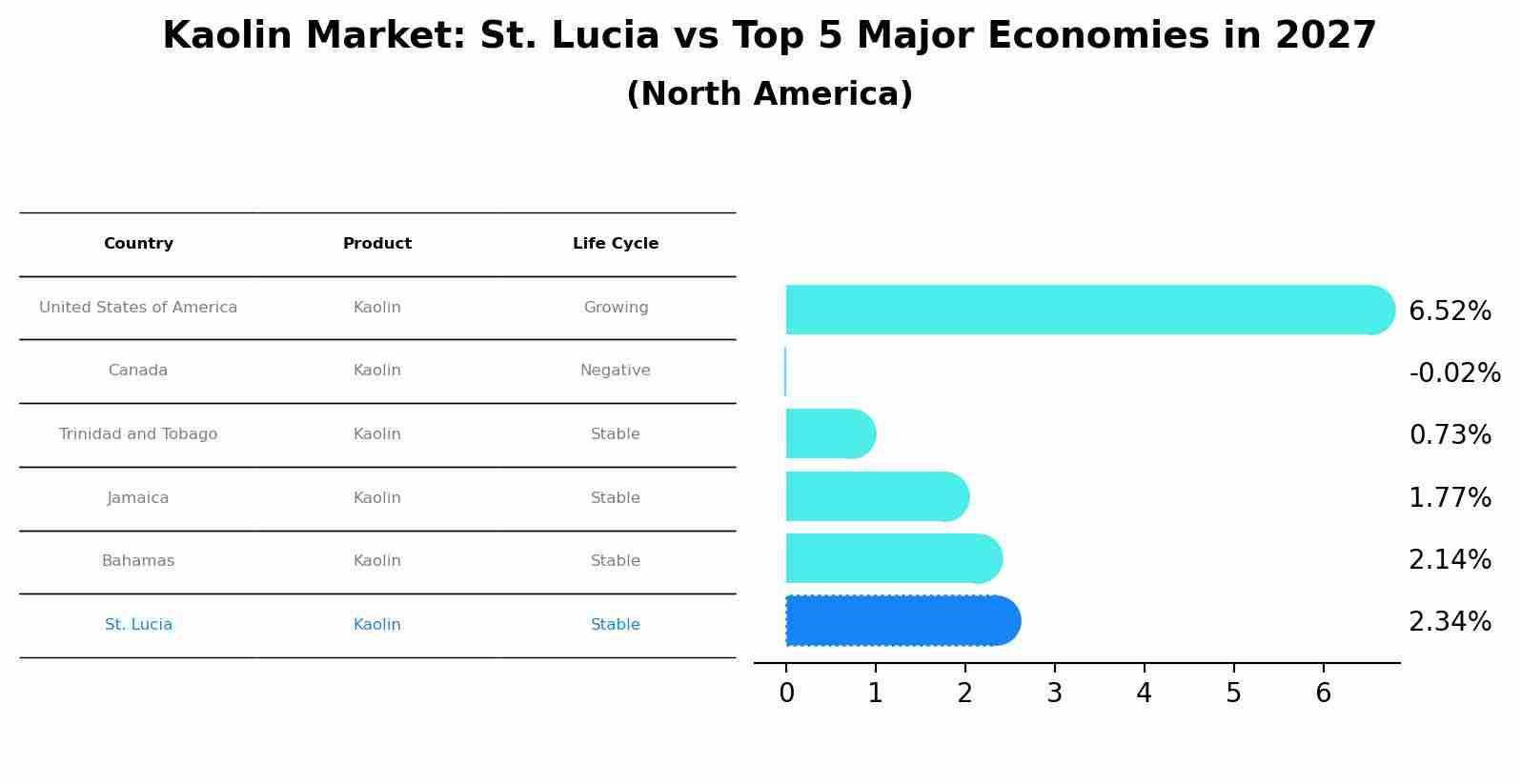 Kaolin Market: St. Lucia vs Top 5 Major Economies in 2027 (North America)
