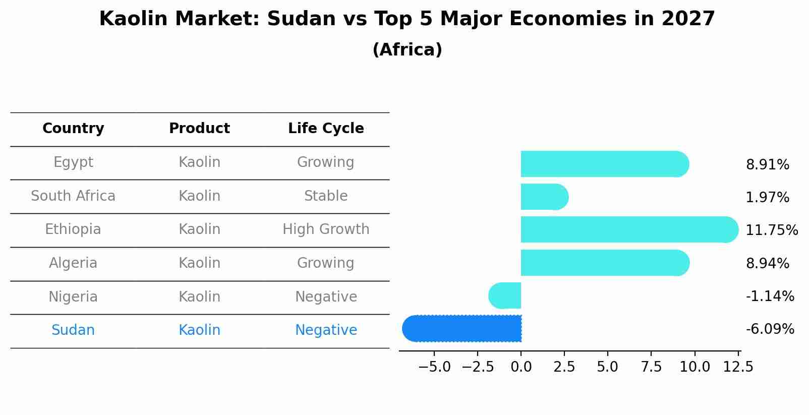Kaolin Market: Sudan vs Top 5 Major Economies in 2027 (Africa)