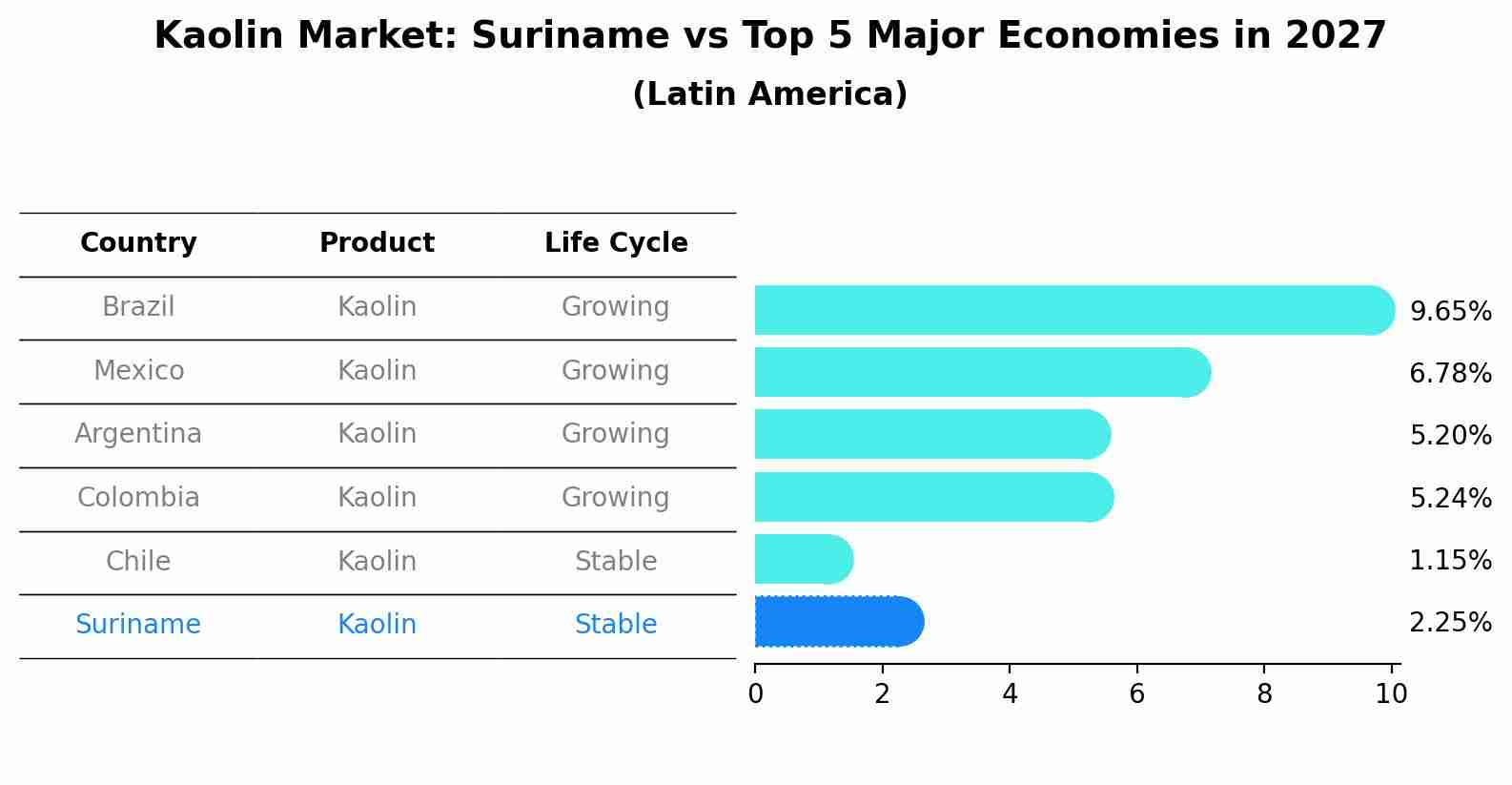 Kaolin Market: Suriname vs Top 5 Major Economies in 2027 (Latin America)