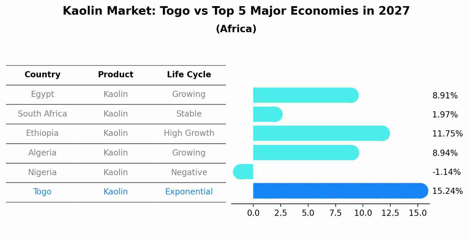 Kaolin Market: Togo vs Top 5 Major Economies in 2027 (Africa)