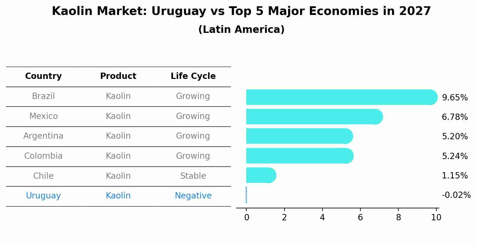 Kaolin Market: Uruguay vs Top 5 Major Economies in 2027 (Latin America)
