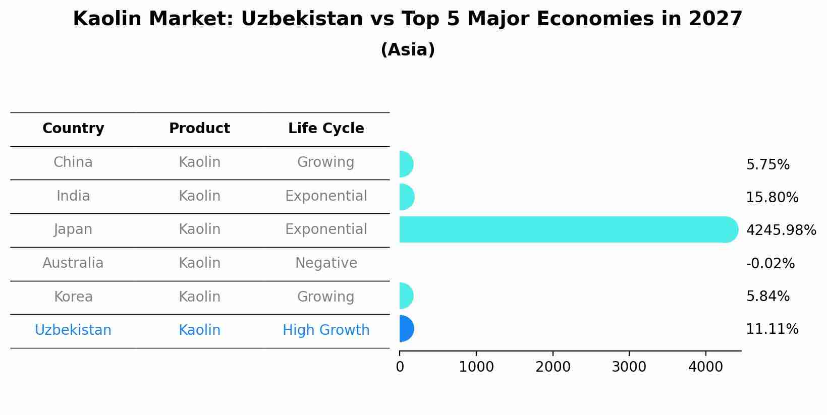 Kaolin Market: Uzbekistan vs Top 5 Major Economies in 2027 (Asia)