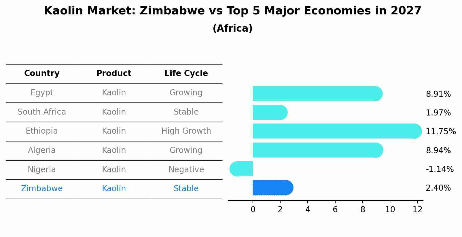 Kaolin Market: Zimbabwe vs Top 5 Major Economies in 2027 (Africa)