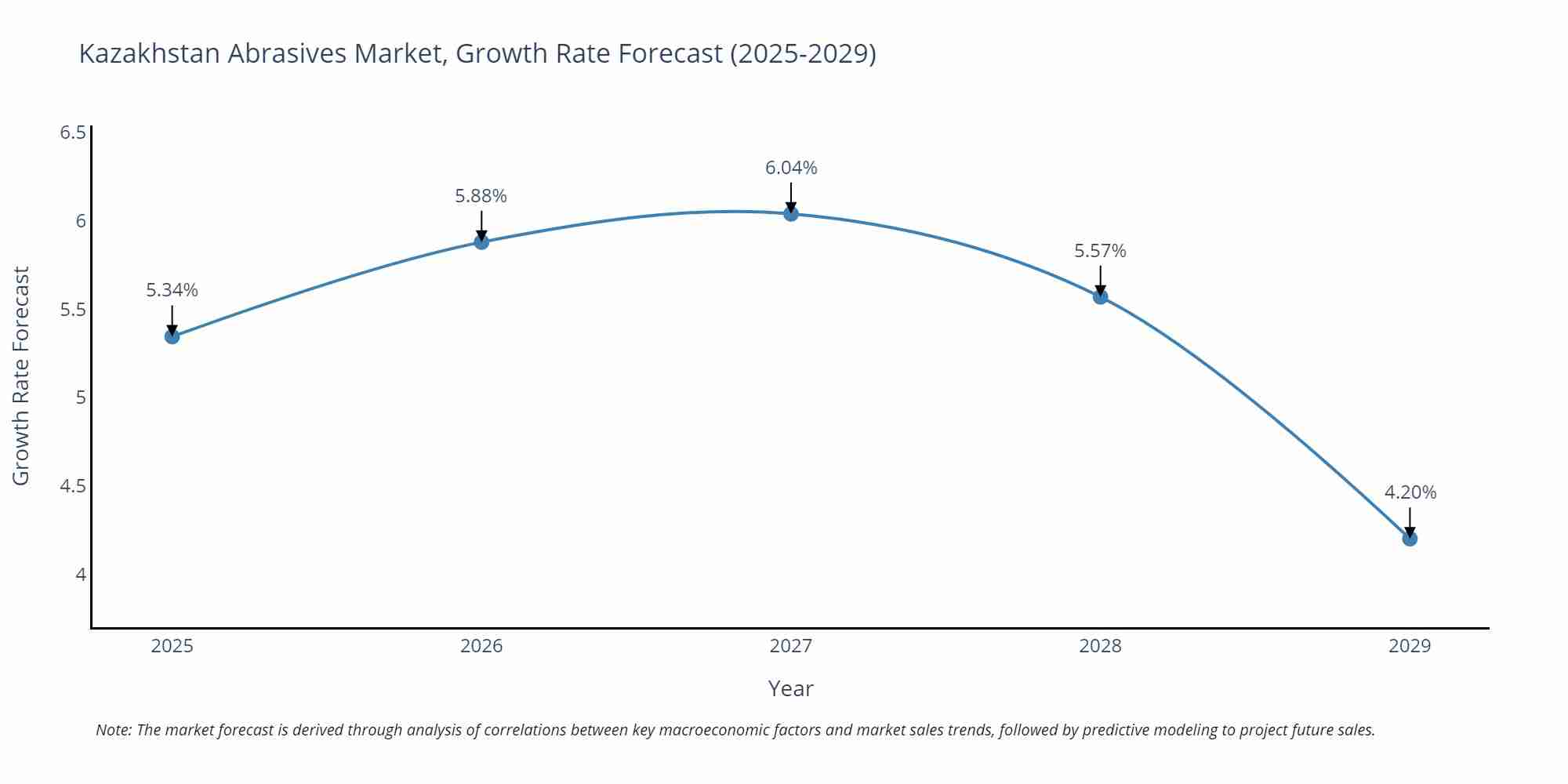 Kazakhstan Abrasives Market Growth Rate