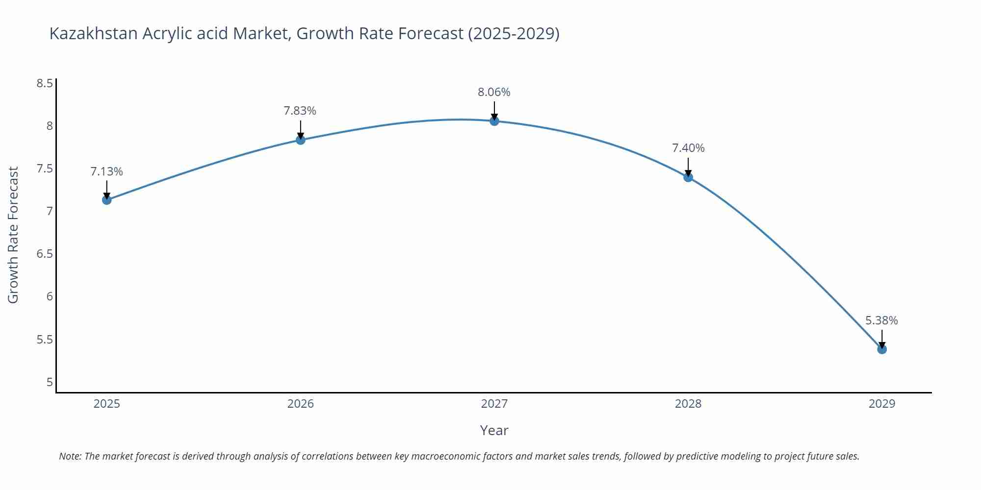 Kazakhstan Acrylic acid Market Growth Rate