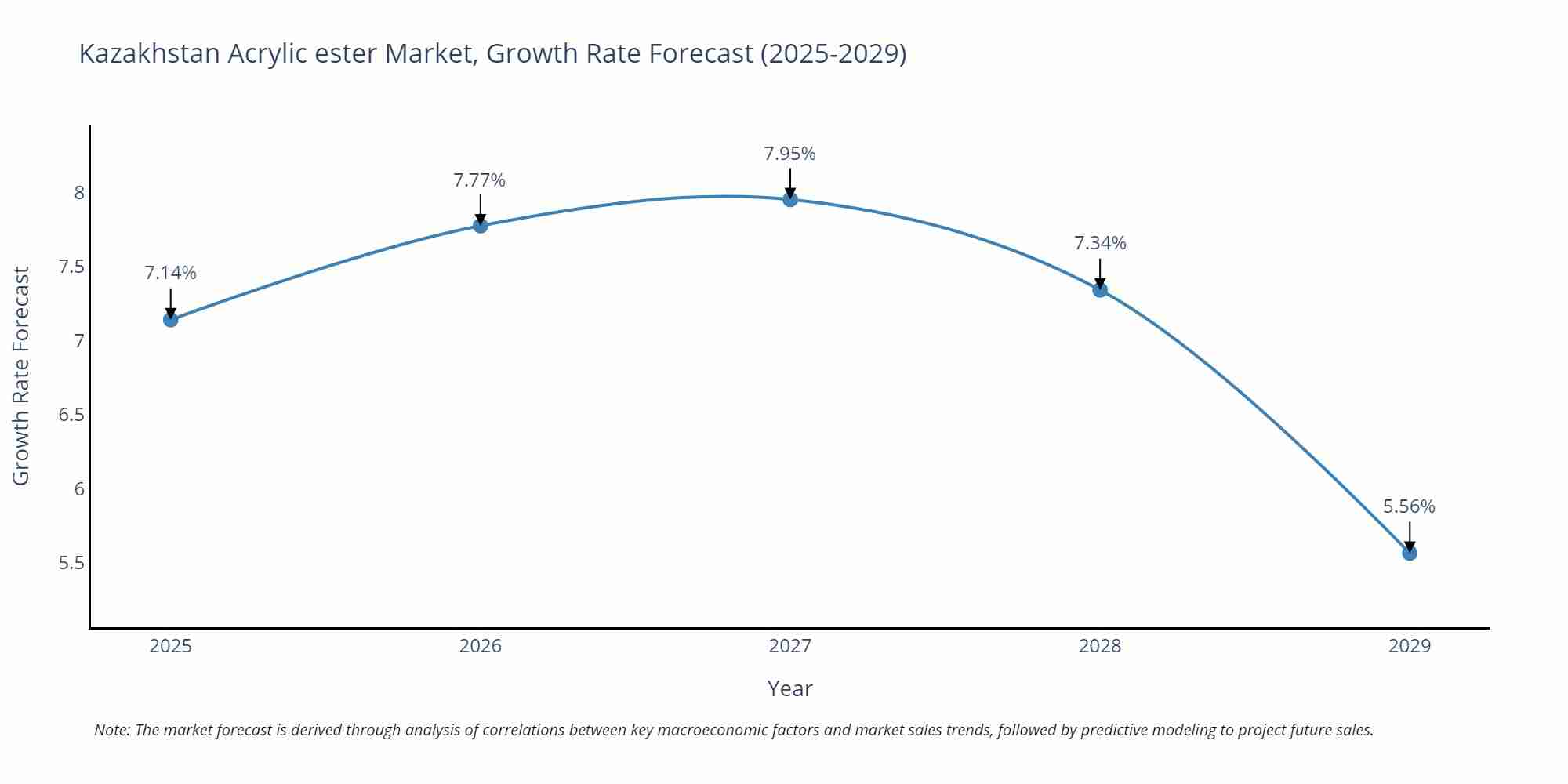 Kazakhstan Acrylic ester Market Growth Rate