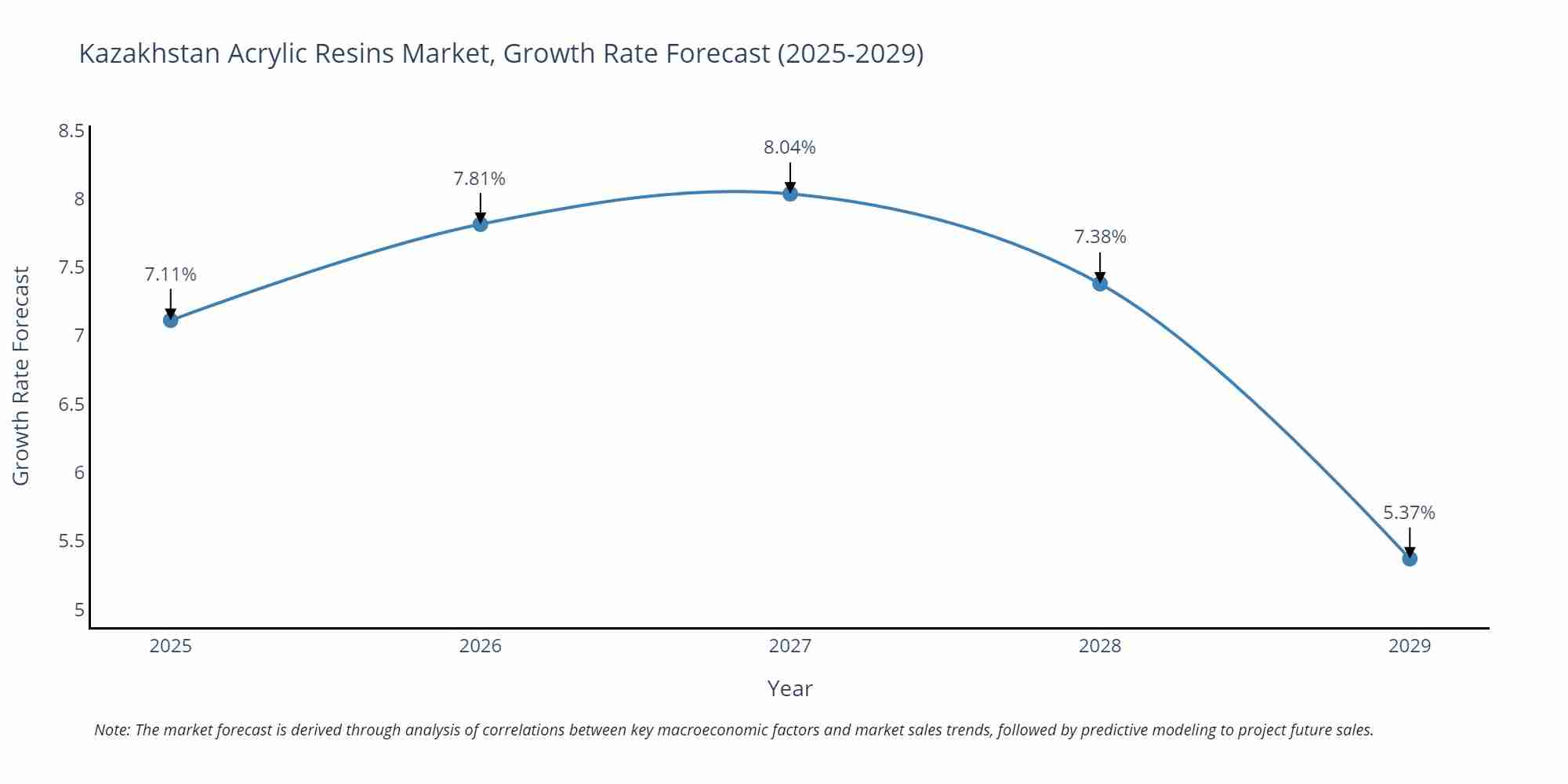 Kazakhstan Acrylic Resins Market Size Growth Rate