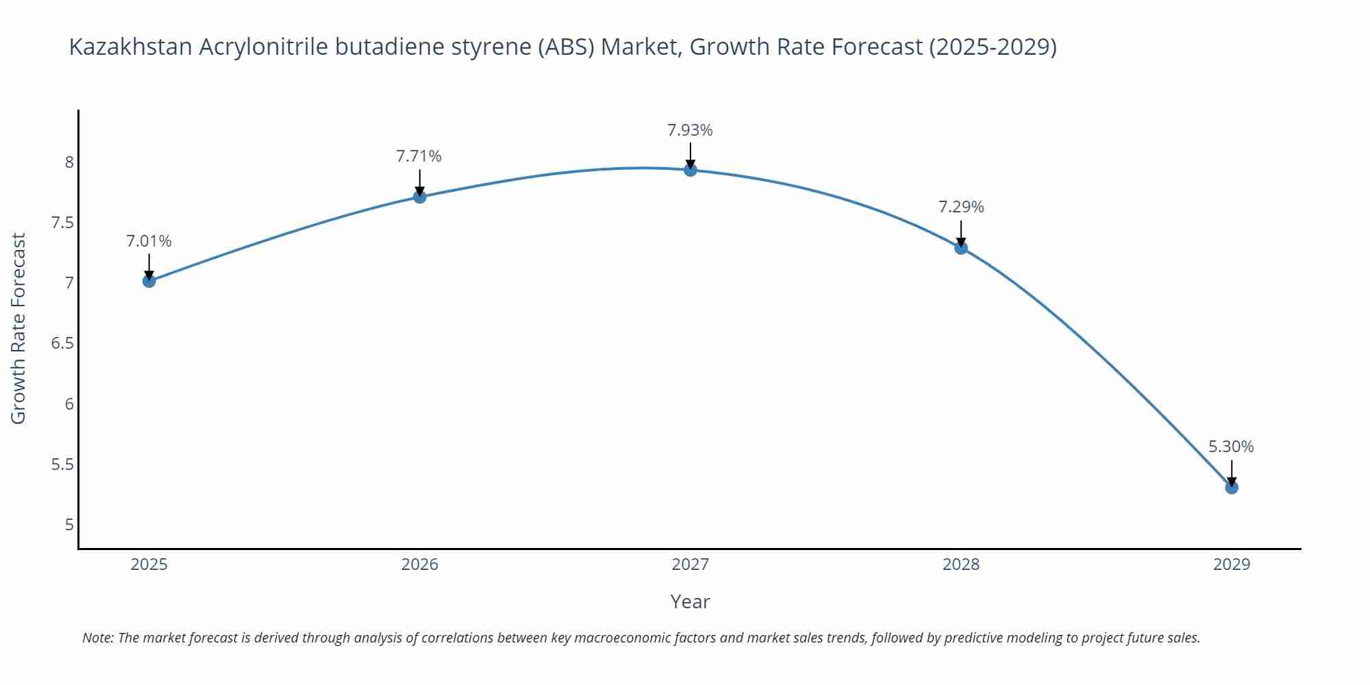 Kazakhstan Acrylonitrile butadiene styrene (ABS) Market Growth Rate