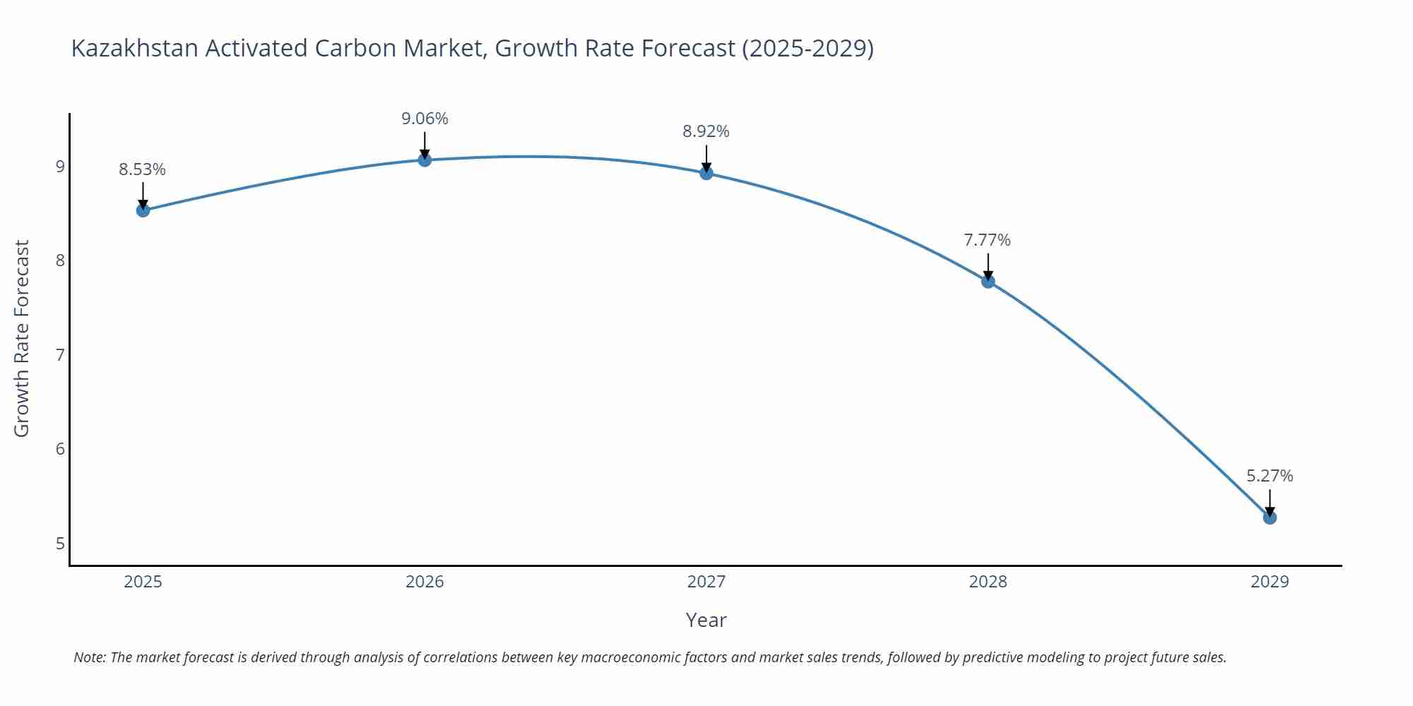 Kazakhstan Activated Carbon Market Growth Rate