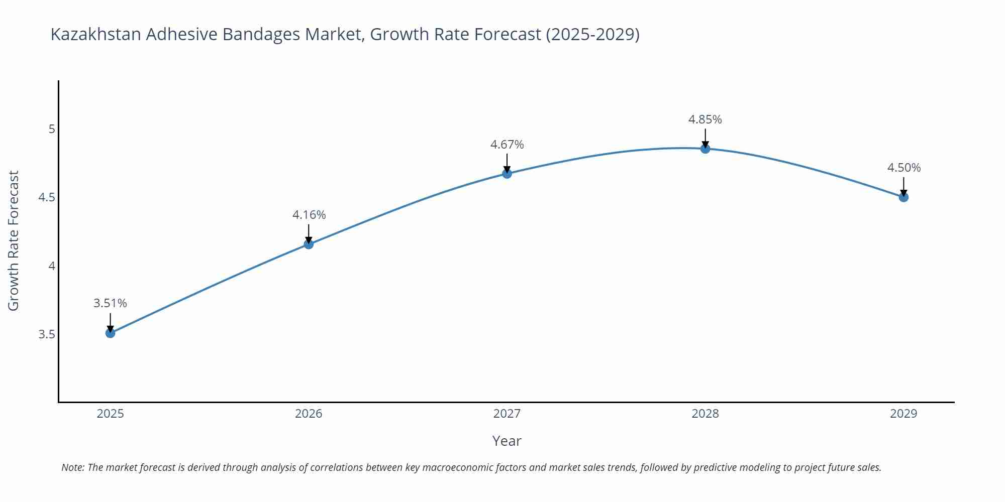 Kazakhstan Adhesive Bandages Market Growth Rate