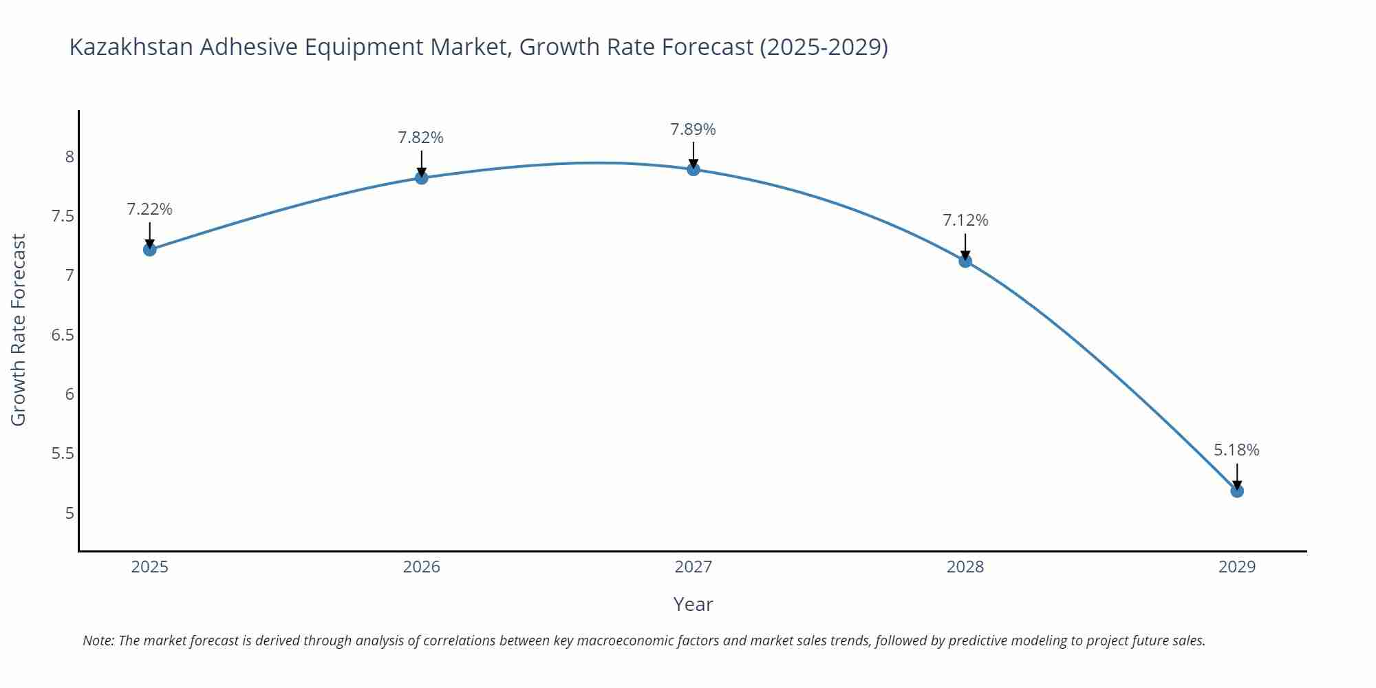 Kazakhstan Adhesive Equipment Market Size Growth Rate