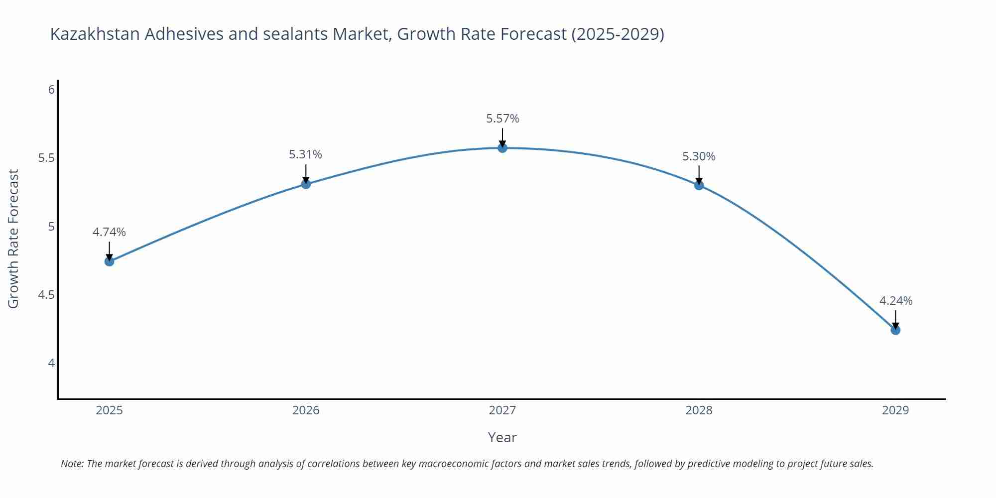 Kazakhstan Adhesives and sealants Market Growth Rate