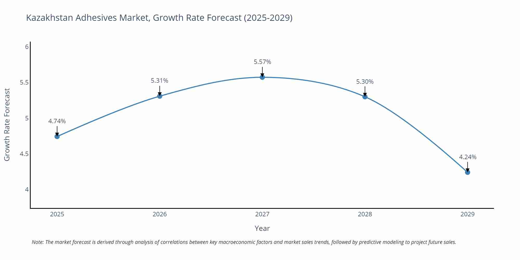 Kazakhstan Adhesives Market Growth Rate