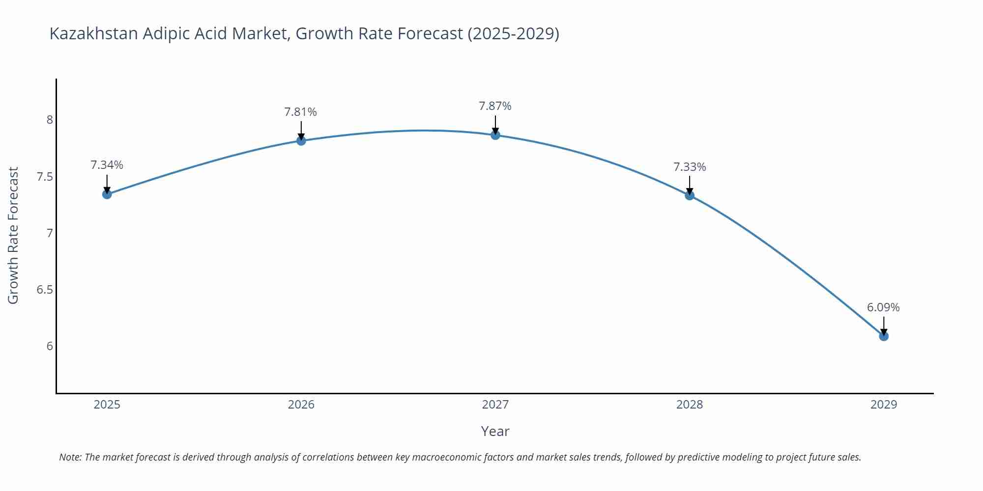 Kazakhstan Adipic Acid Market Growth Rate