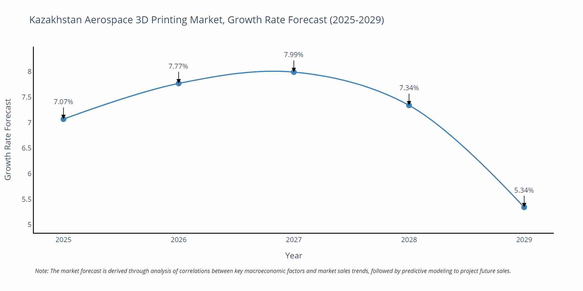 Kazakhstan Aerospace 3D Printing Market Size Growth Rate