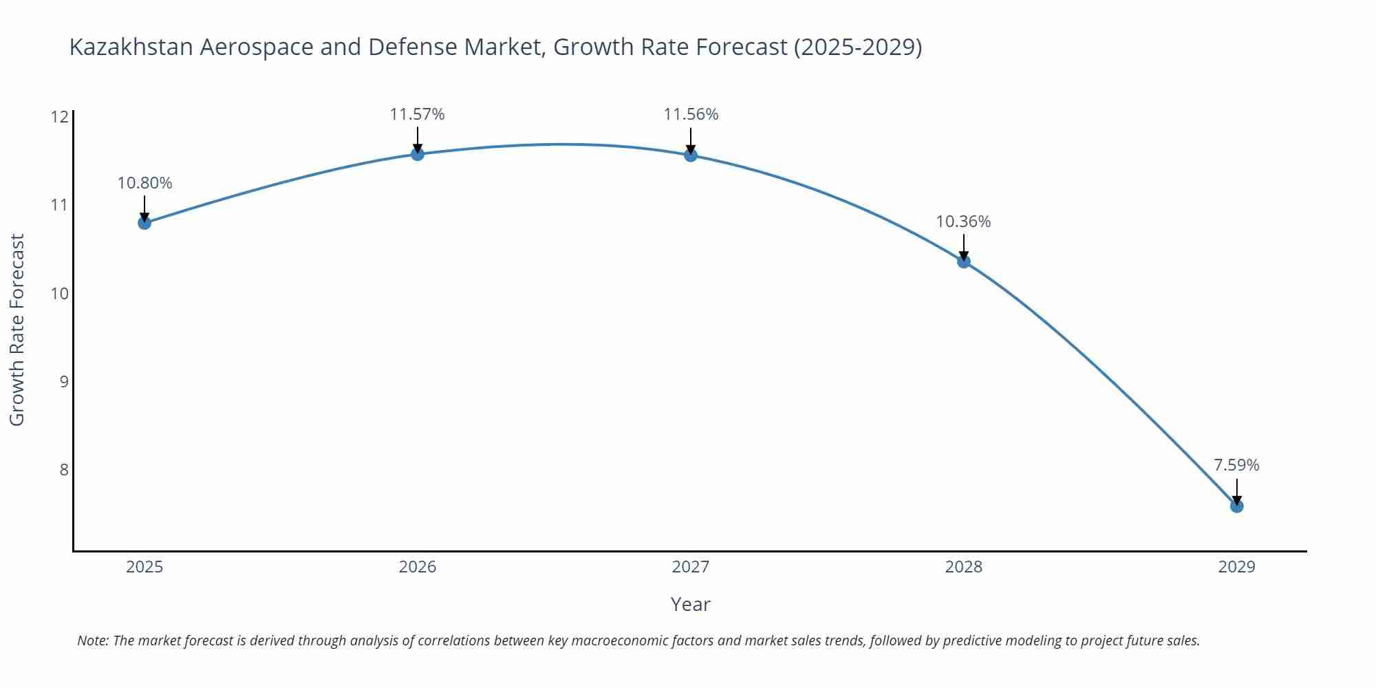 Kazakhstan Aerospace and Defense Market Growth Rate