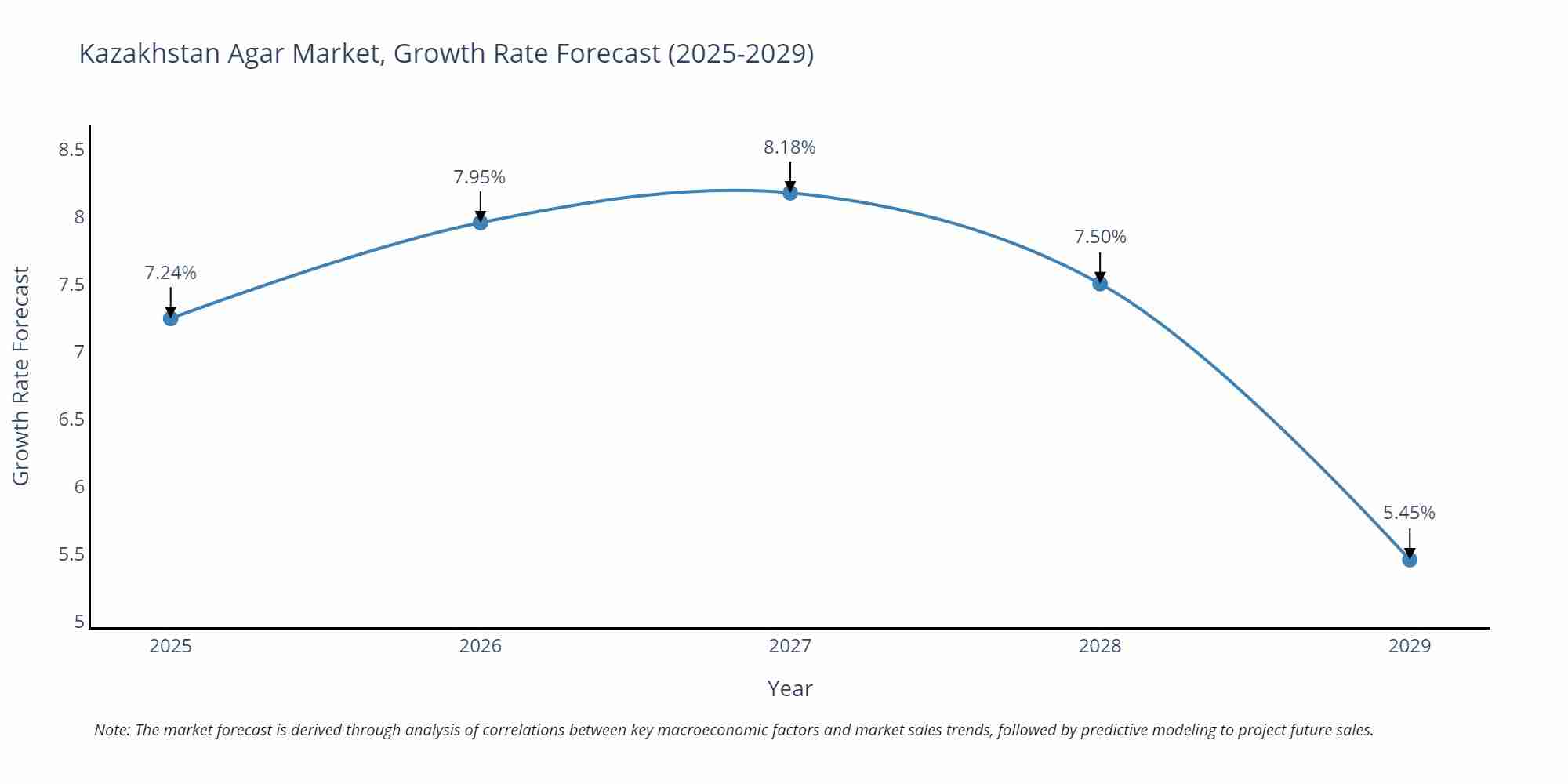 Kazakhstan Agar Market Growth Rate