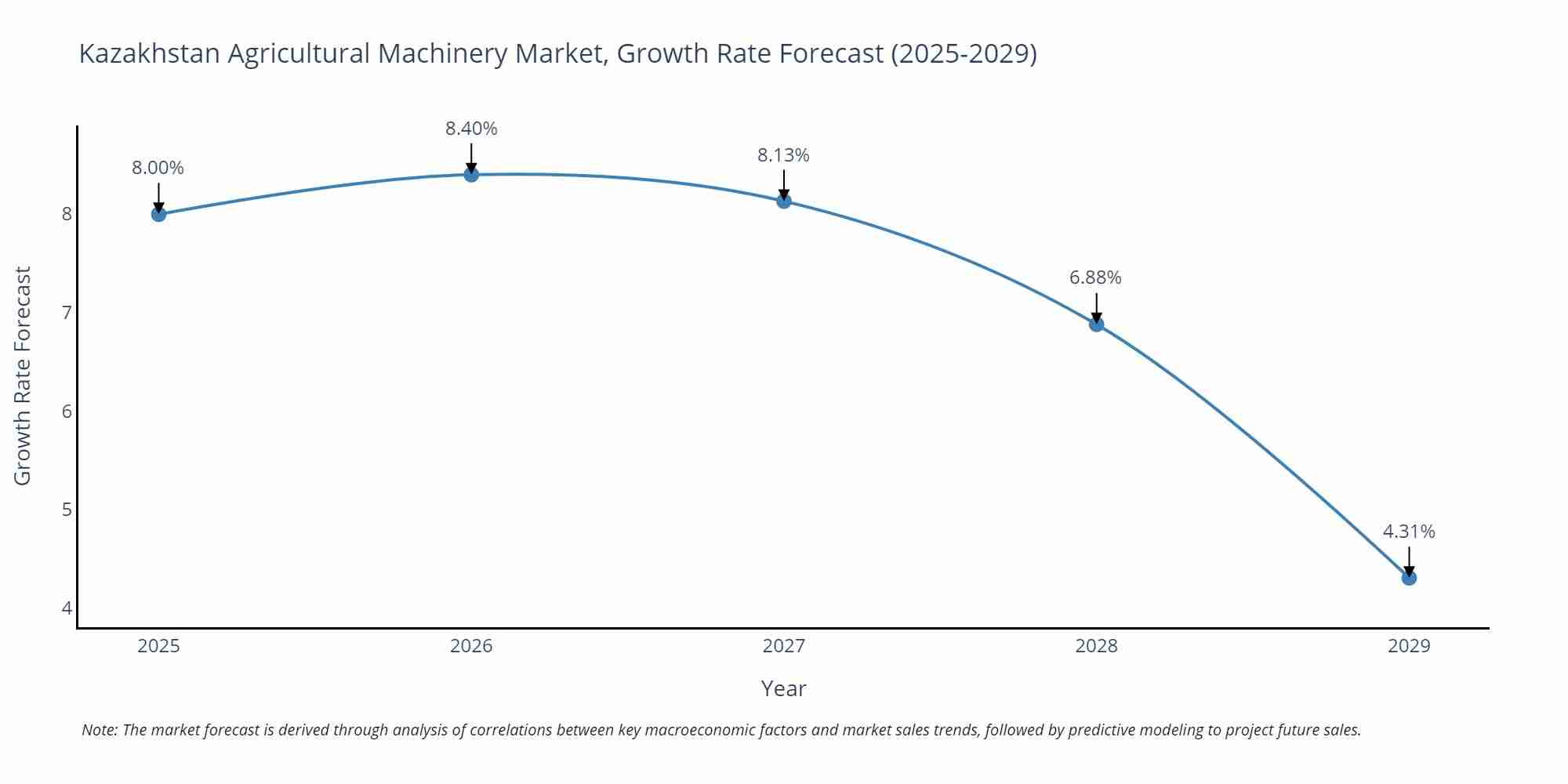 Kazakhstan Agricultural Machinery Market Size Growth Rate