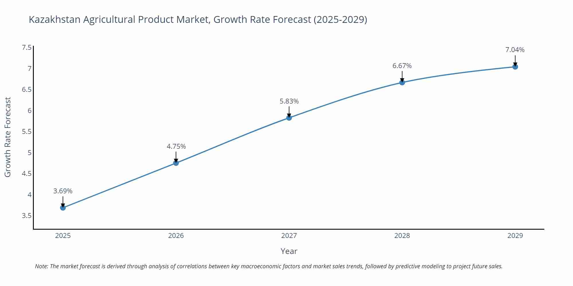 Kazakhstan Agricultural Product Market Growth Rate