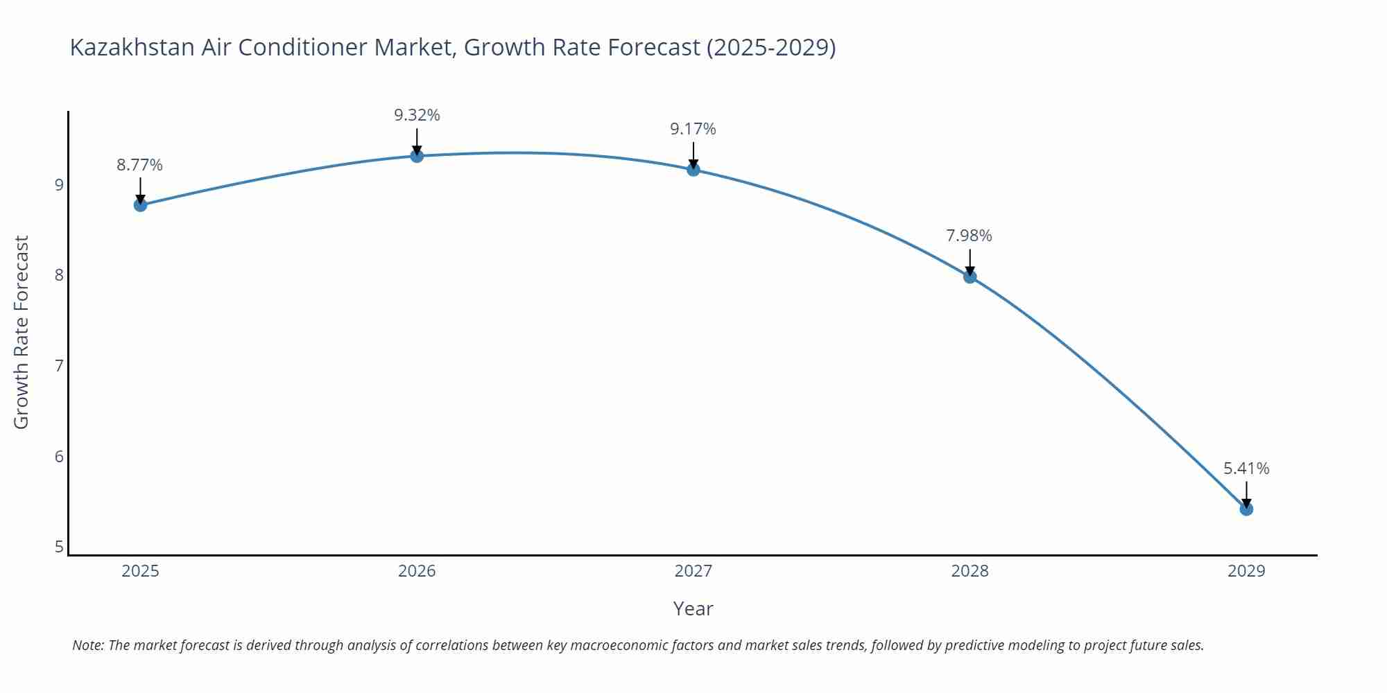 Kazakhstan Air Conditioner Market Size Growth Rate