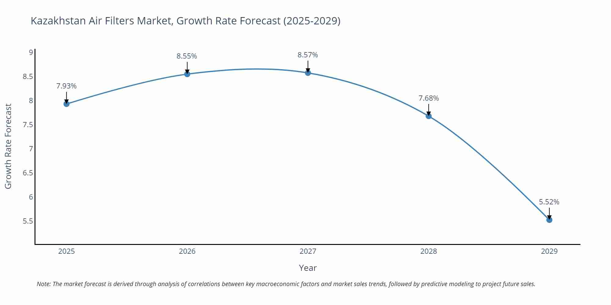 Kazakhstan Air Filters Market Growth Rate