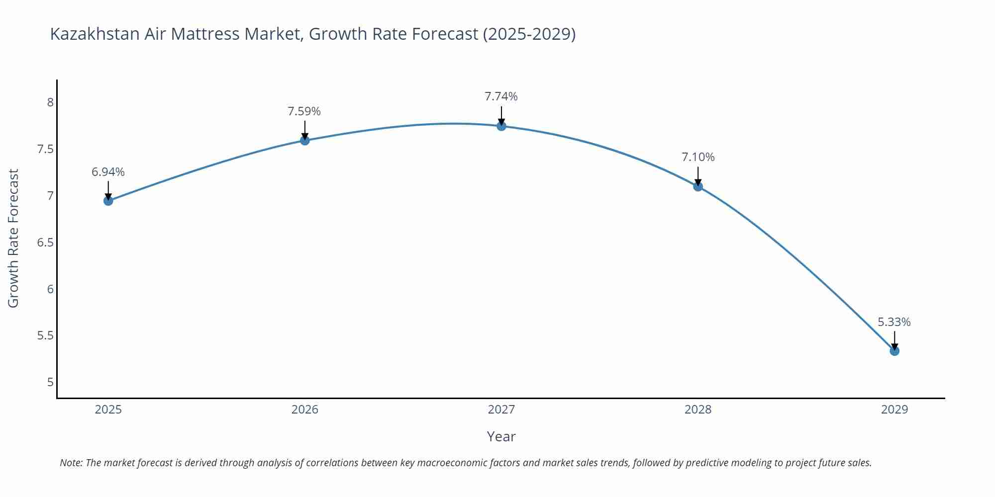 Kazakhstan Air Mattress Market Growth Rate