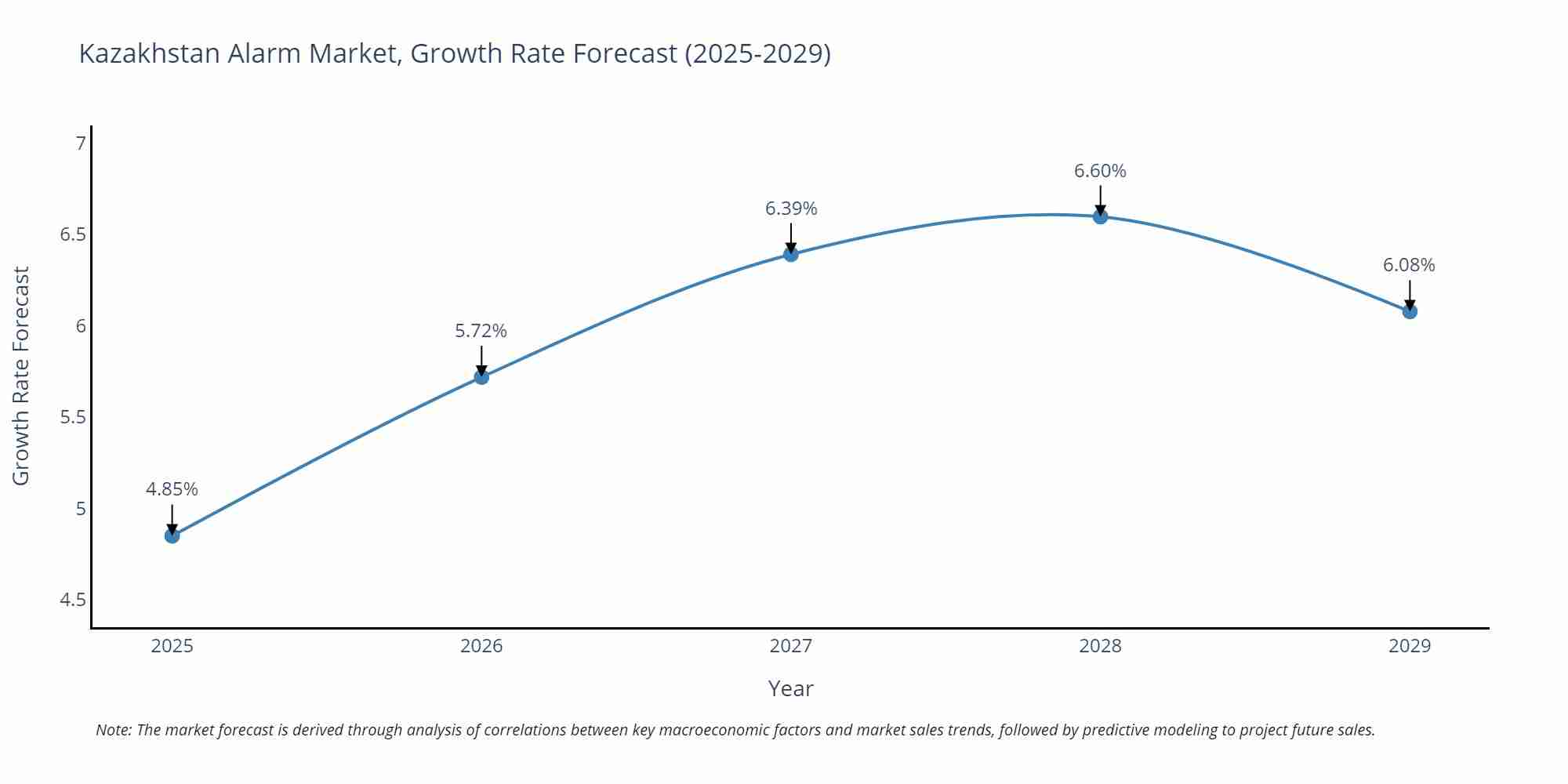 Kazakhstan Alarm Market Growth Rate
