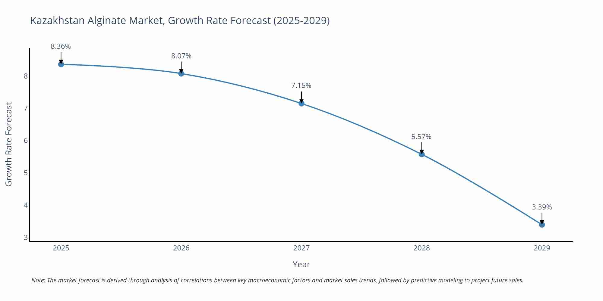 Kazakhstan Alginate Market Growth Rate