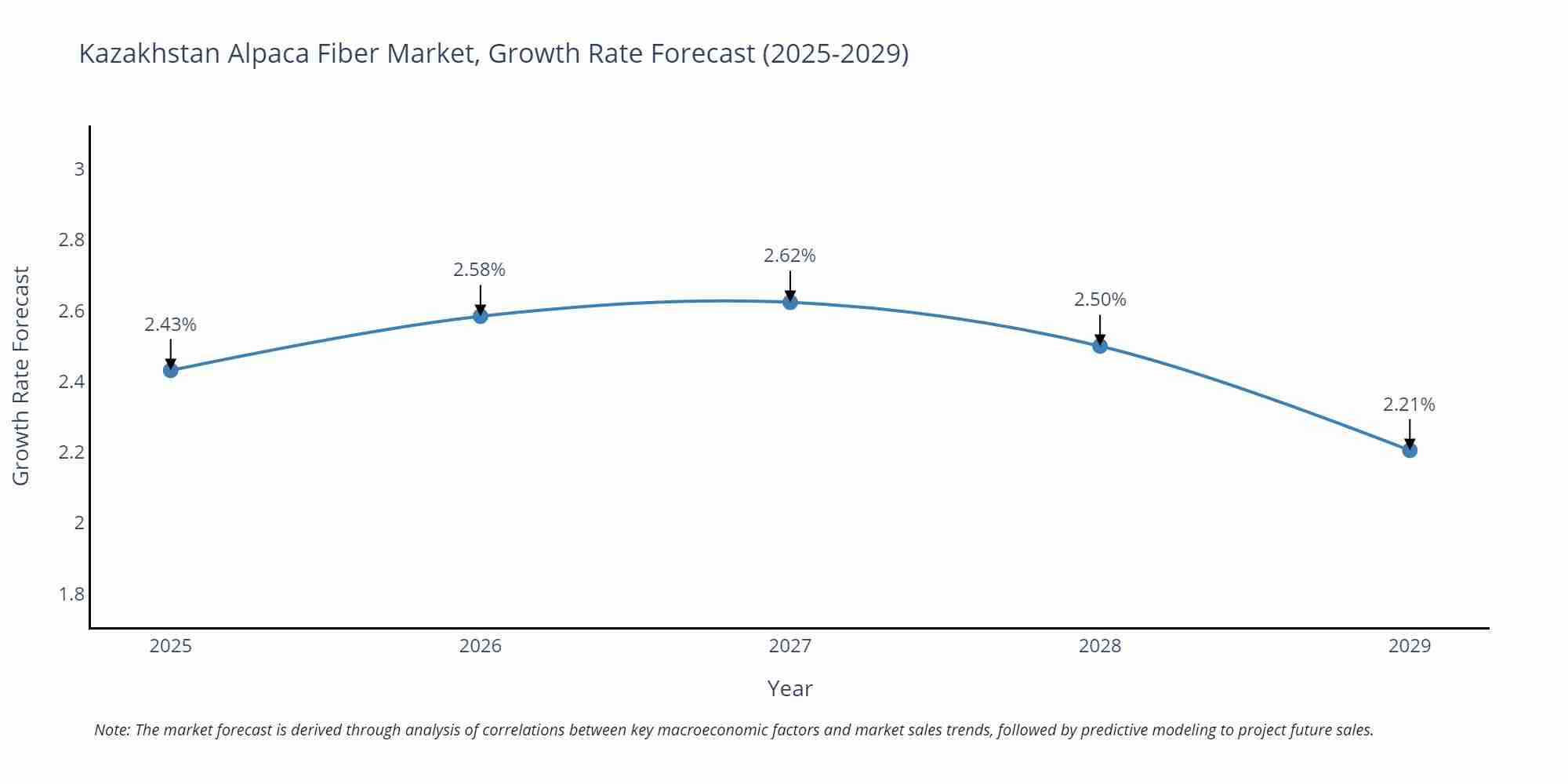 Kazakhstan Alpaca Fiber Market Growth Rate