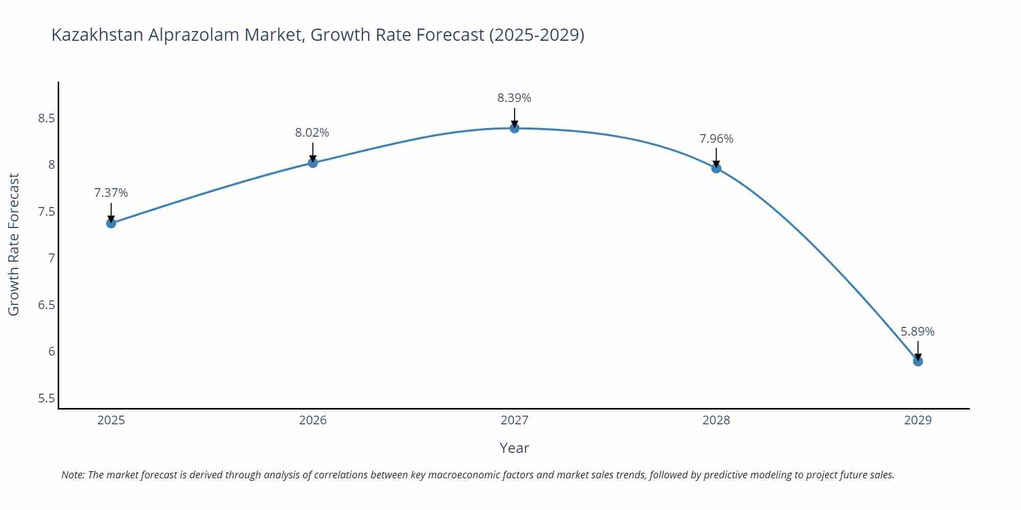 Kazakhstan Alprazolam Market Growth Rate