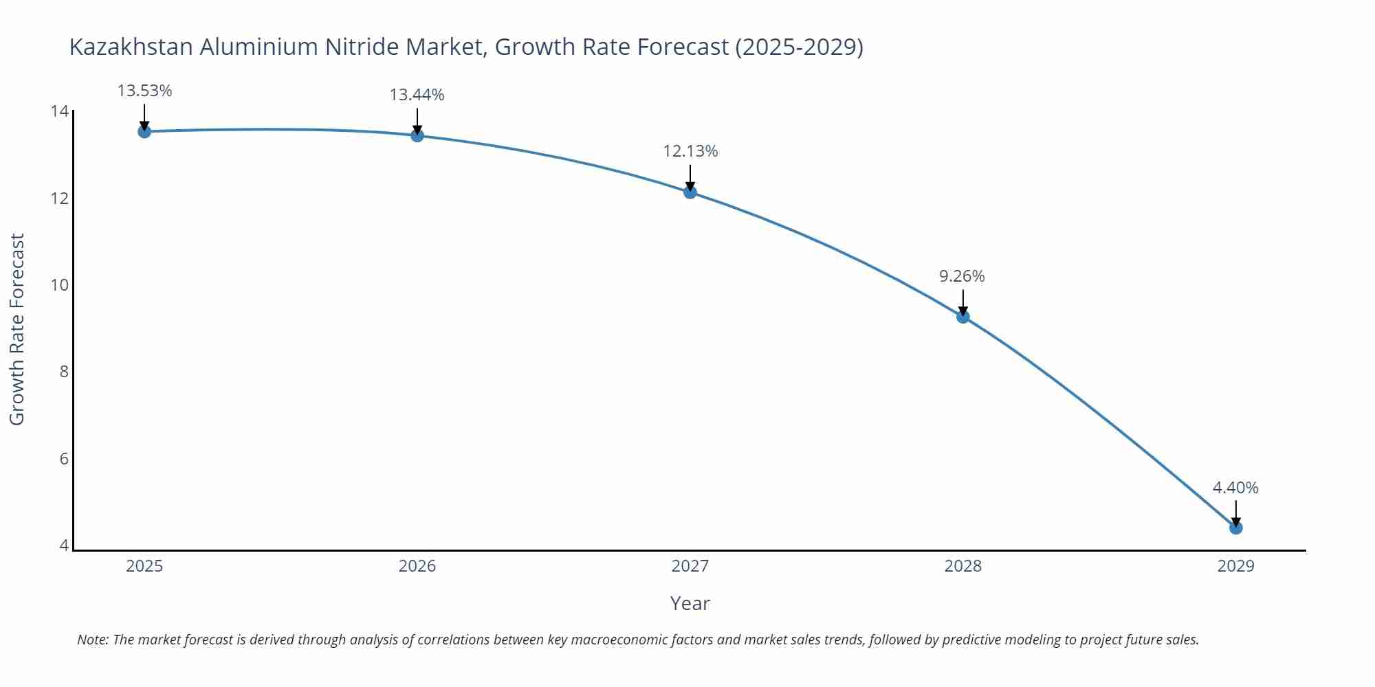 Kazakhstan Aluminium Nitride Market Growth Rate