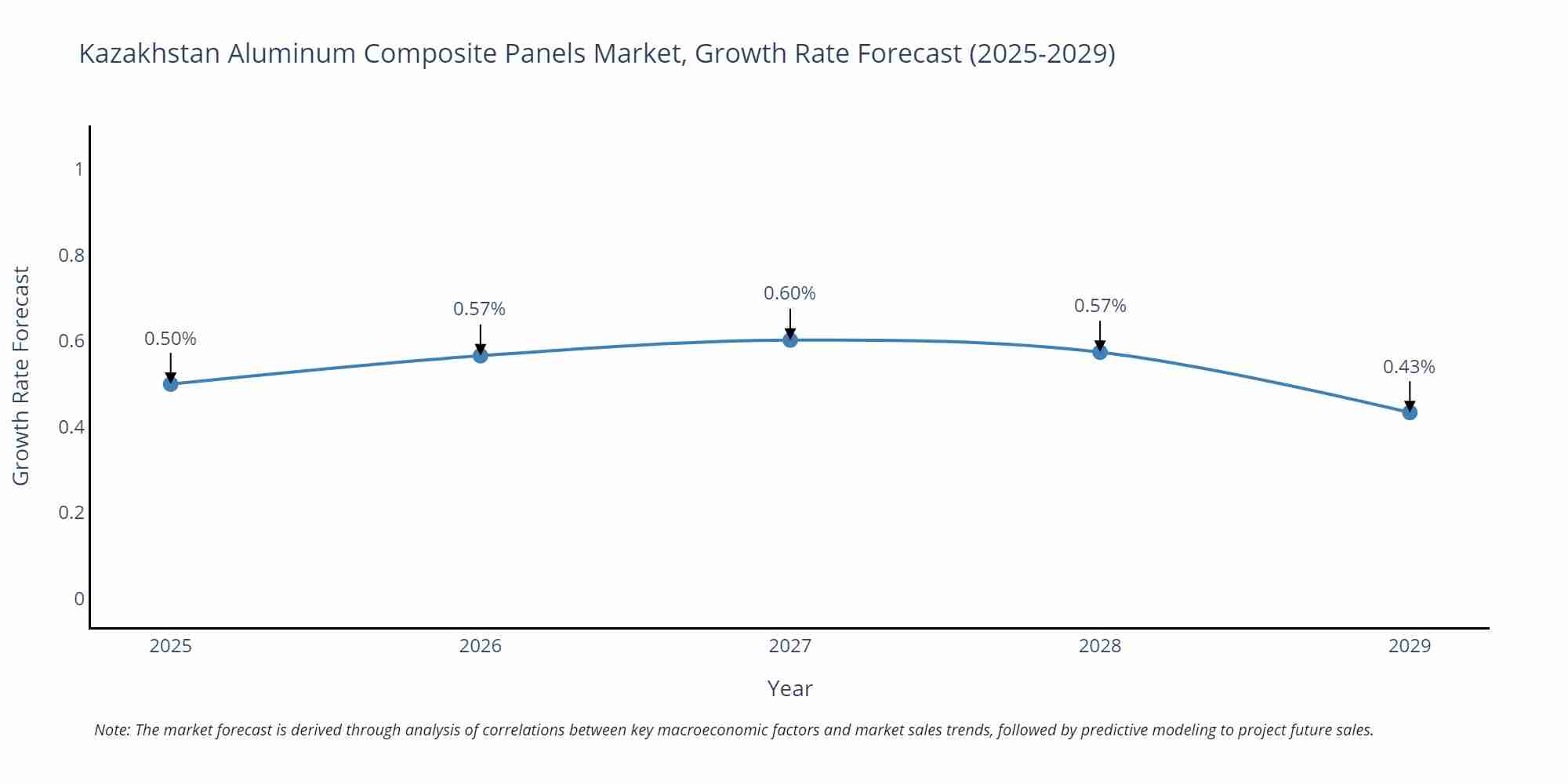 Kazakhstan Aluminum Composite Panels Market Size Growth Rate