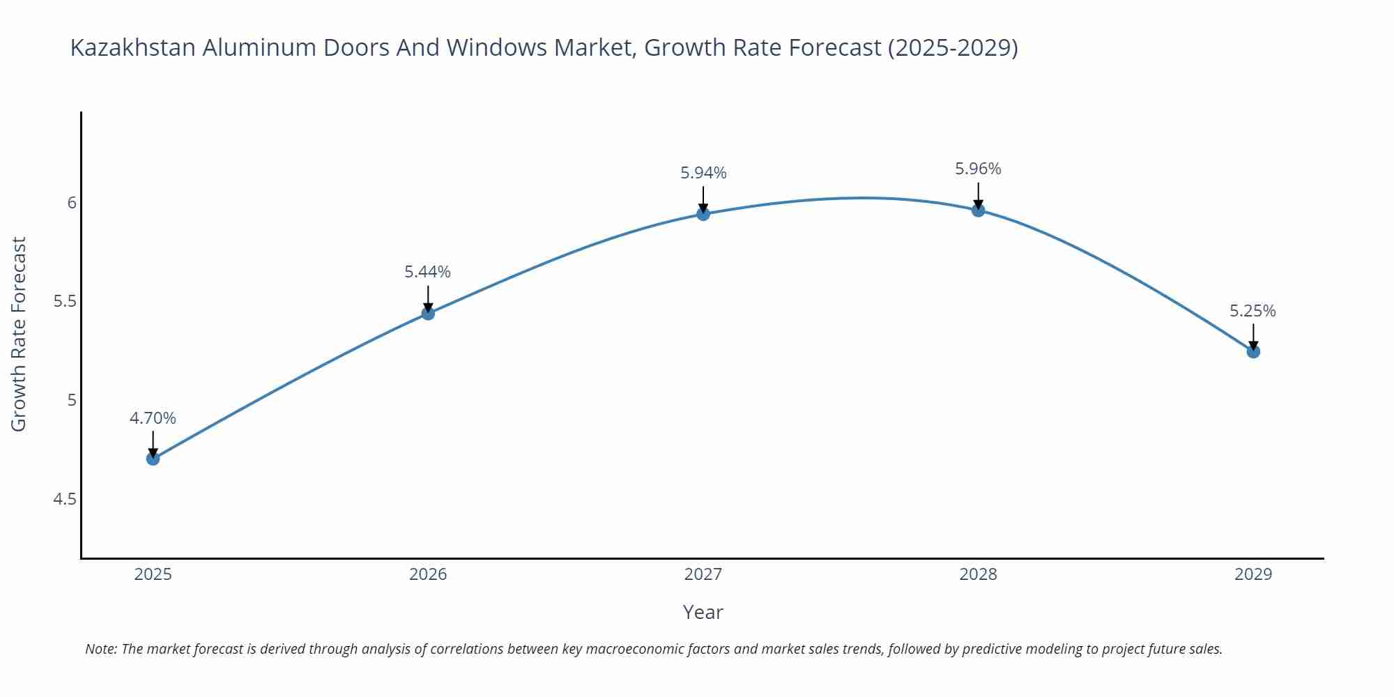Kazakhstan Aluminum Doors And Windows Market Growth Rate