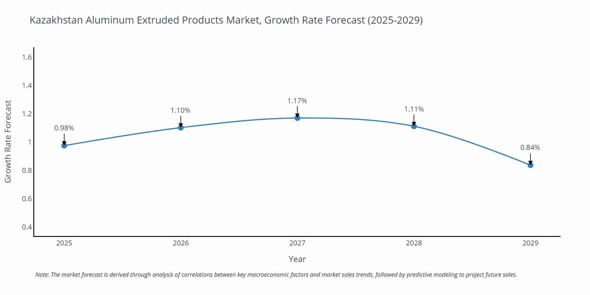 Kazakhstan Aluminum Extruded Products Market Growth Rate