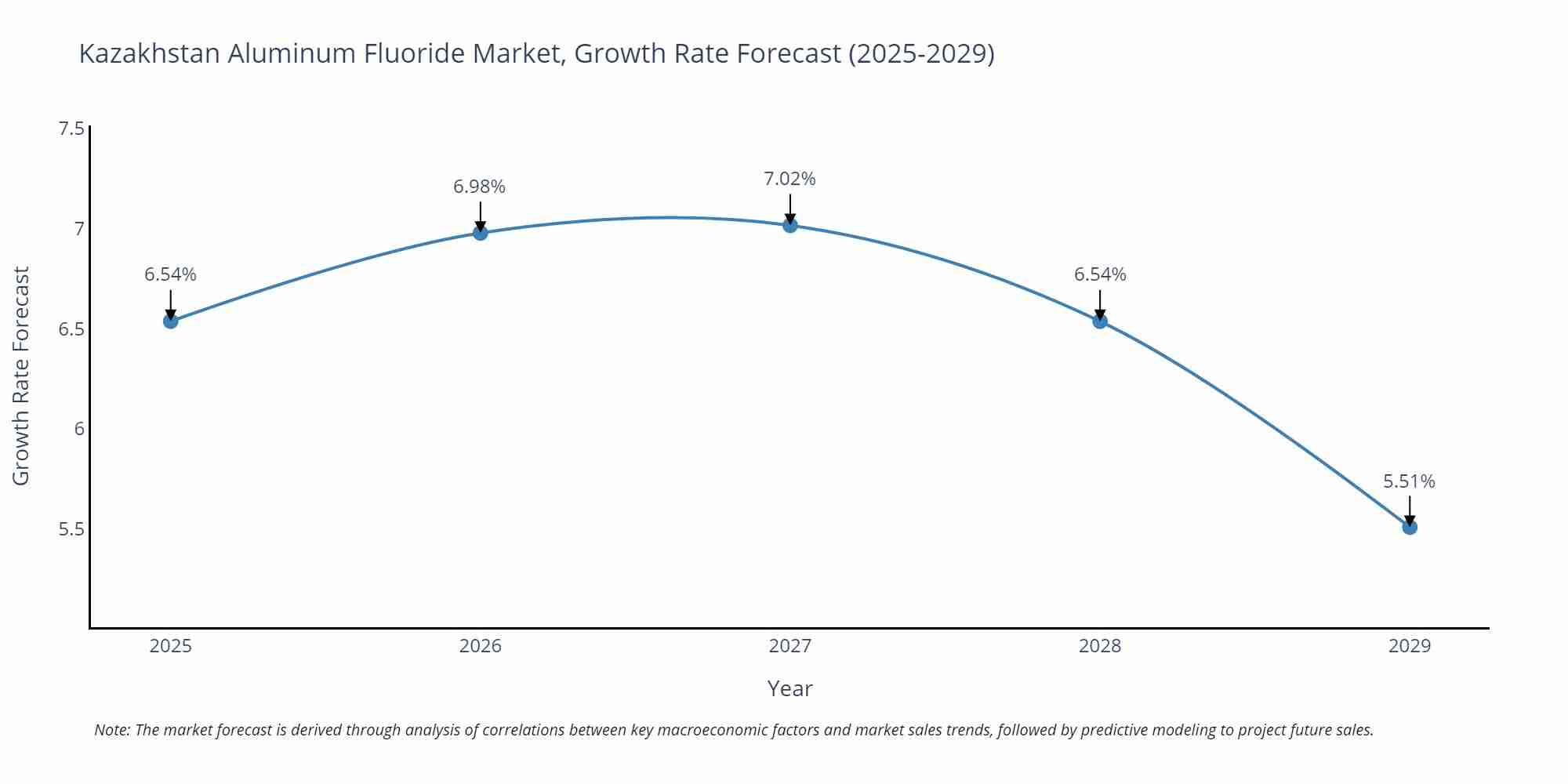 Kazakhstan Aluminum Fluoride Market Growth Rate