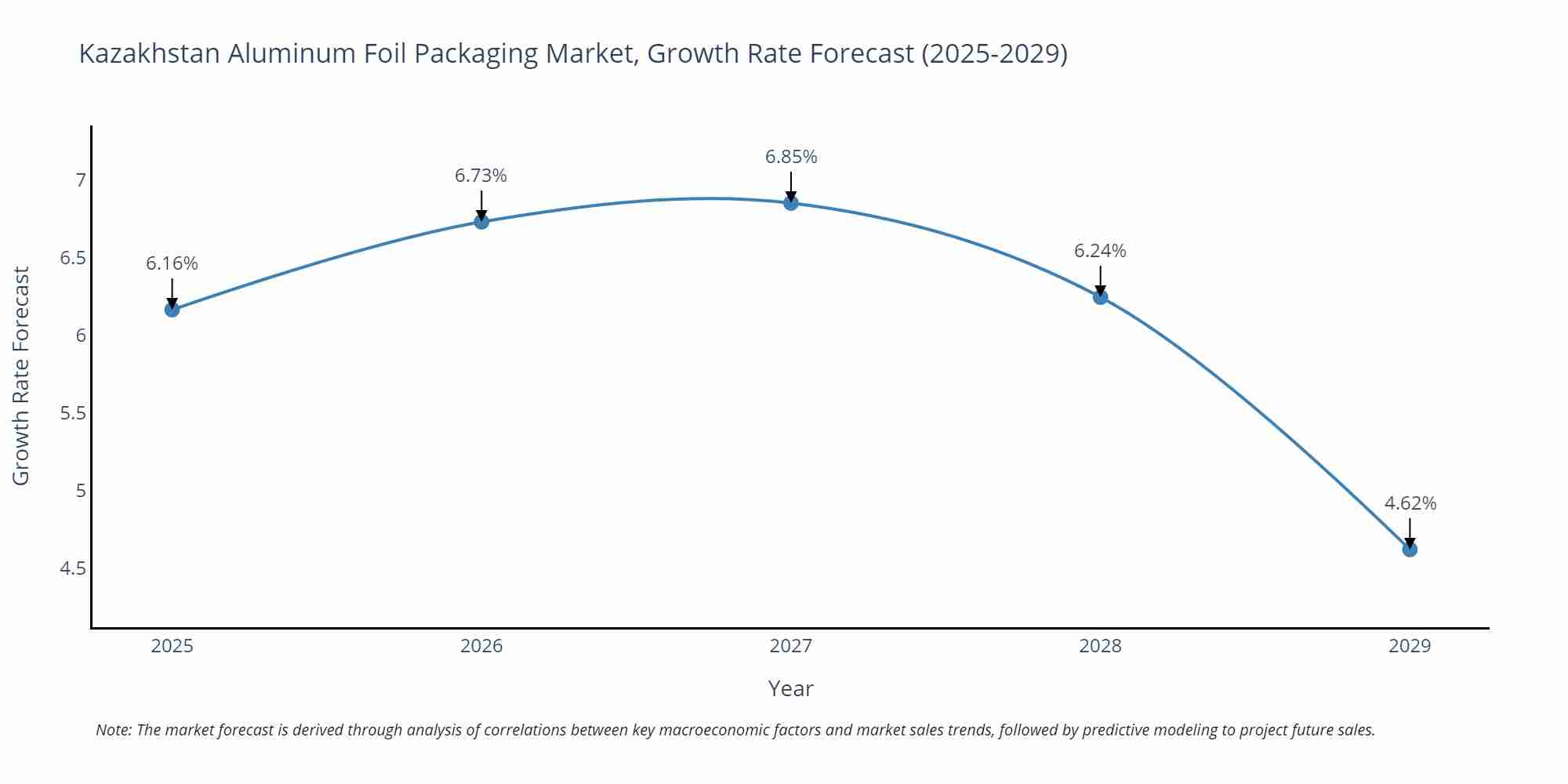Kazakhstan Aluminum Foil Packaging Market Growth Rate