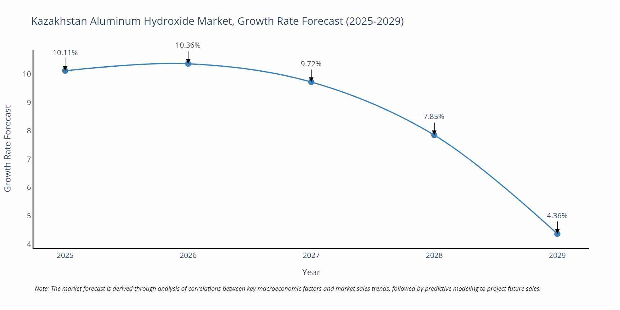 Kazakhstan Aluminum Hydroxide Market Growth Rate