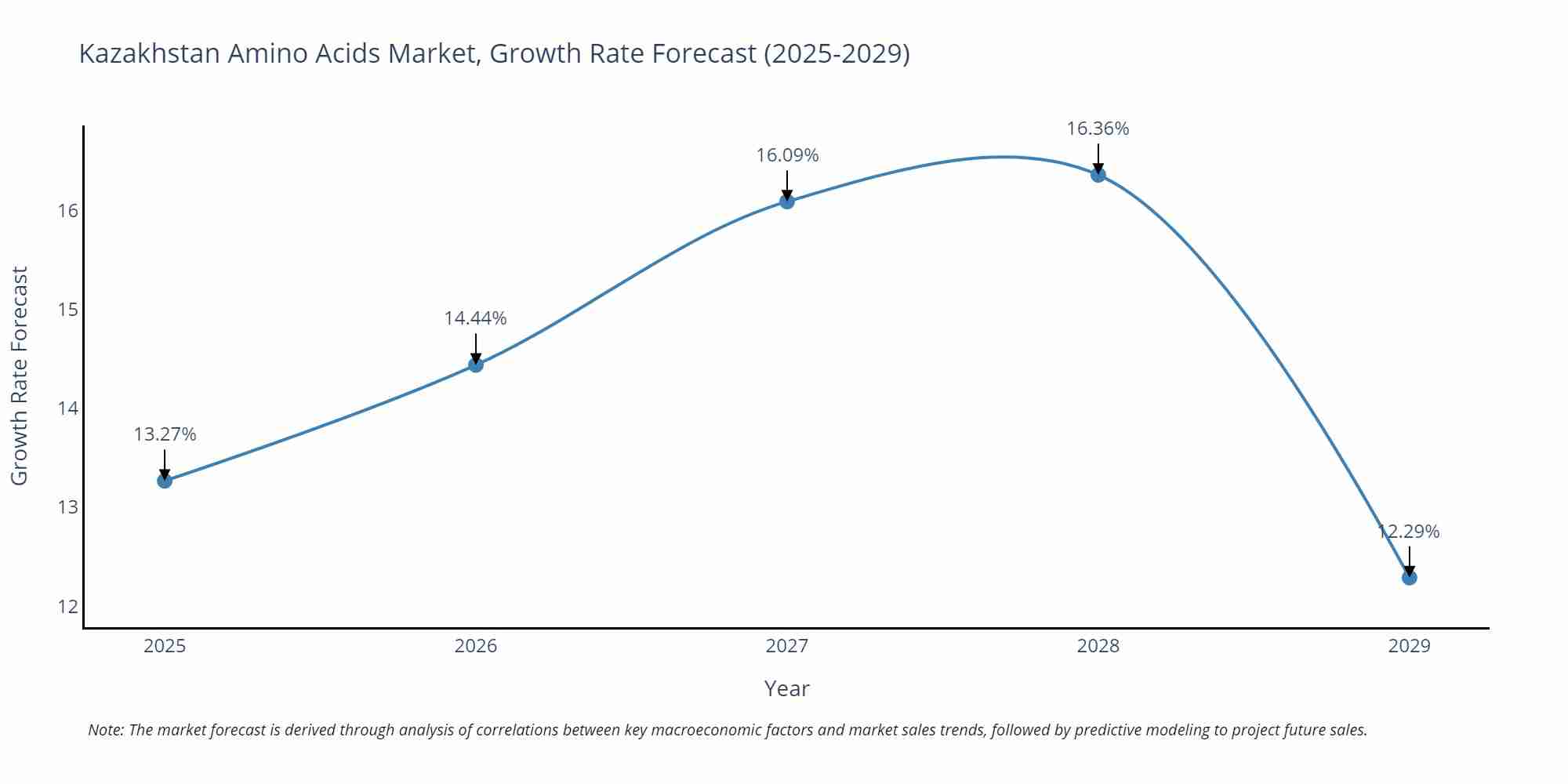 Kazakhstan Amino Acids Market Growth Rate