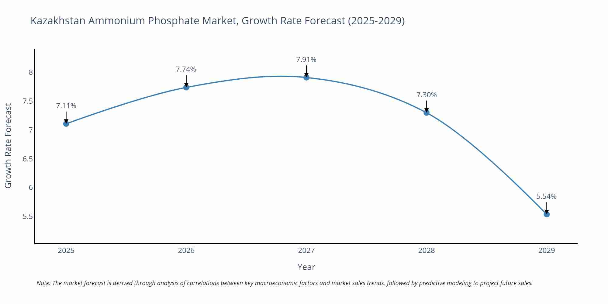 Kazakhstan Ammonium Phosphate Market Growth Rate