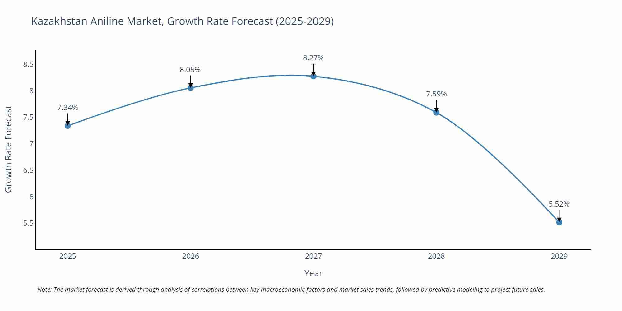 Kazakhstan Aniline Market Growth Rate