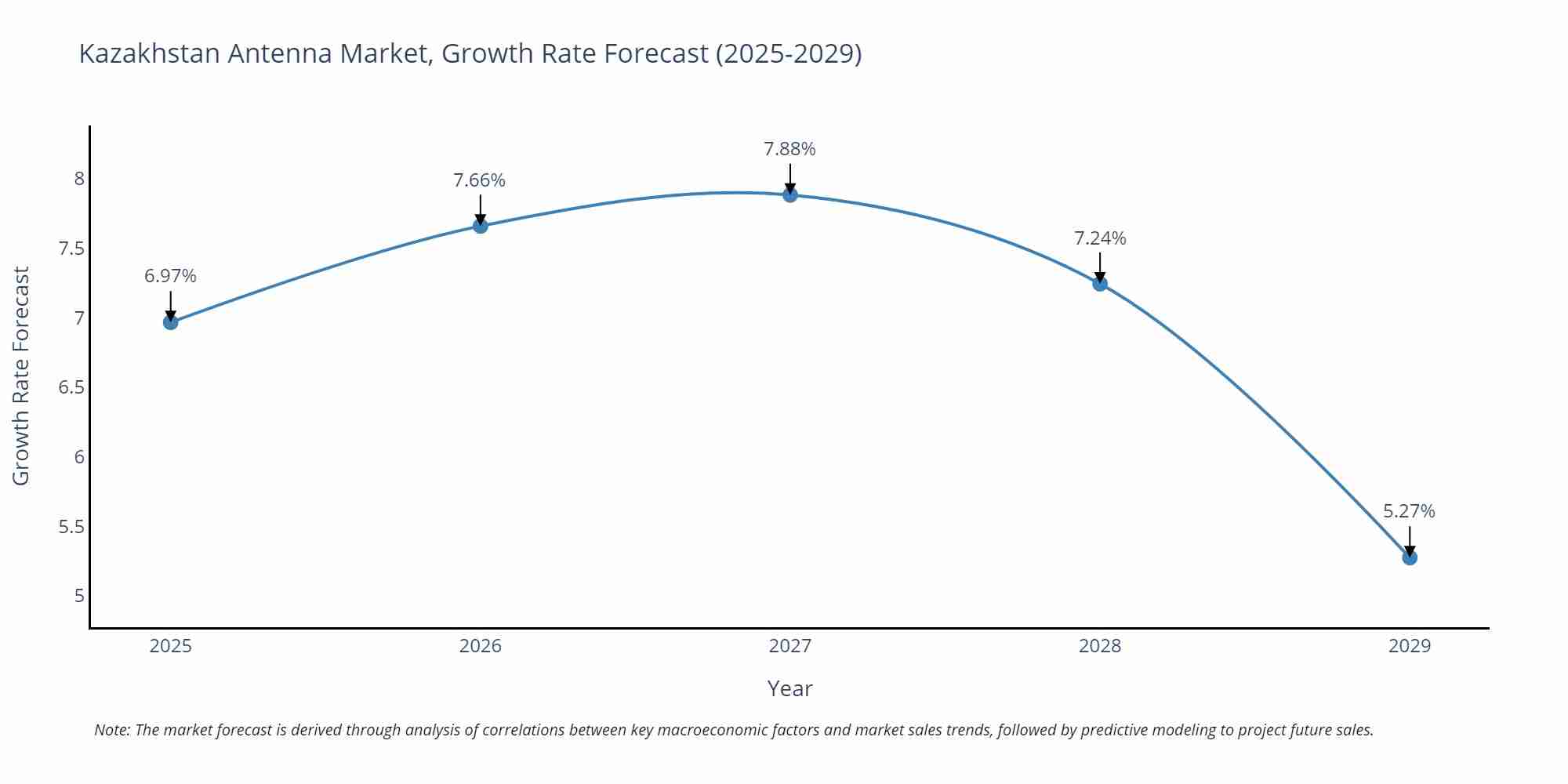Kazakhstan Antenna Market Growth Rate